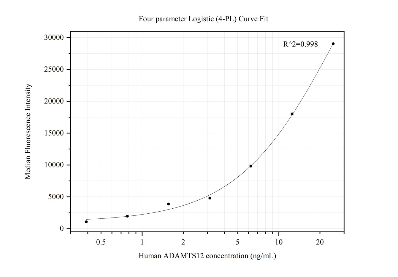 Cytometric bead array standard curve of MP50206-1
